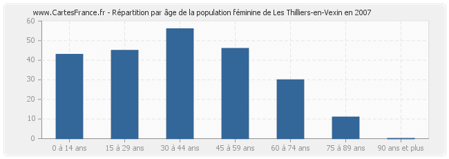 Répartition par âge de la population féminine de Les Thilliers-en-Vexin en 2007